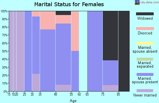 Manvel marital status for females