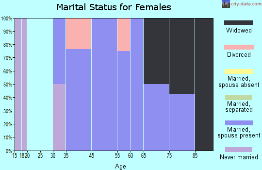 Marion marital status for females