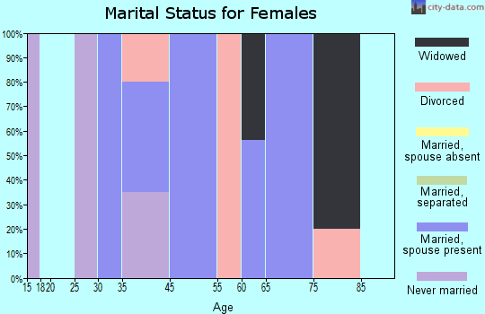 Marmarth marital status for females
