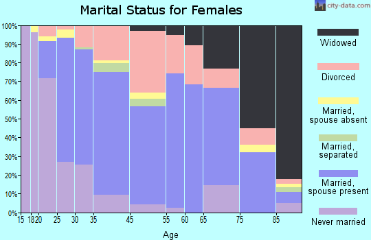 Auburn marital status for females