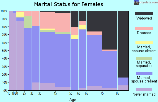 Mayville marital status for females