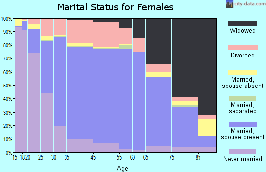 Minot marital status for females
