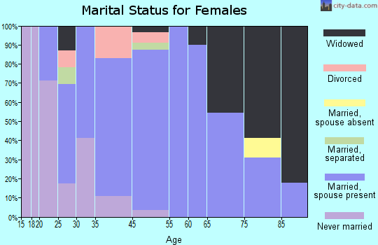Minto marital status for females