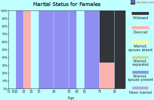 Montpelier marital status for females