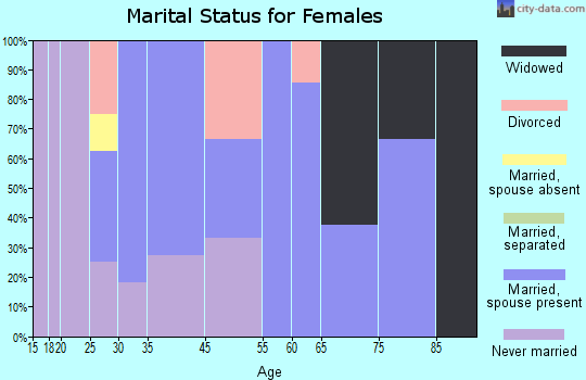 Mooreton marital status for females