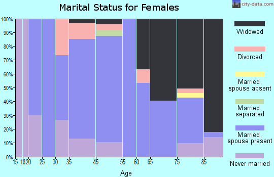 Mott marital status for females