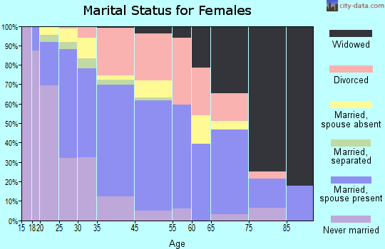 Avalon marital status for females