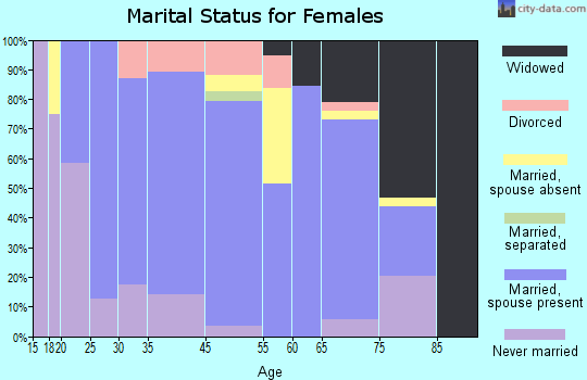 Napoleon marital status for females