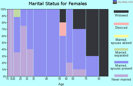 Neche marital status for females