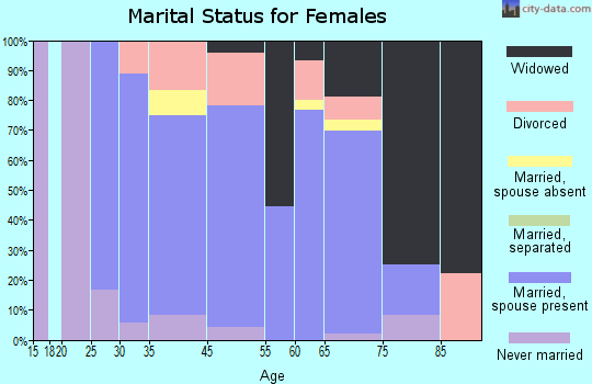 New England marital status for females
