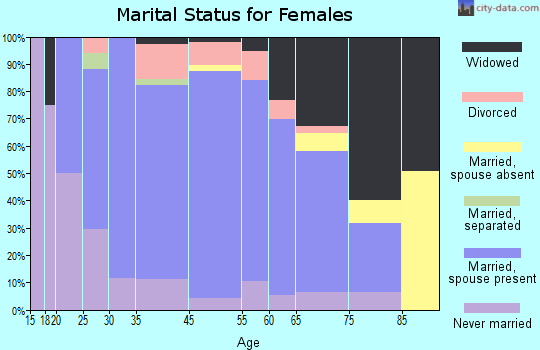 New Rockford marital status for females
