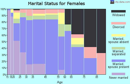 Avenal marital status for females