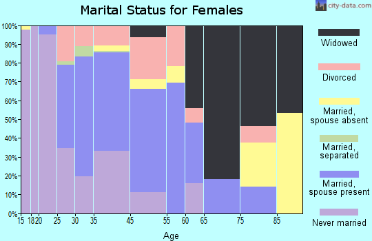 New Town marital status for females
