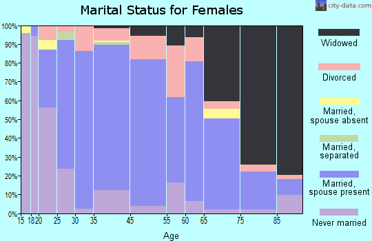 Oakes marital status for females