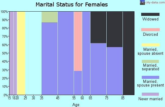 Page marital status for females