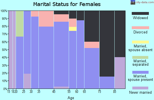 Pembina marital status for females