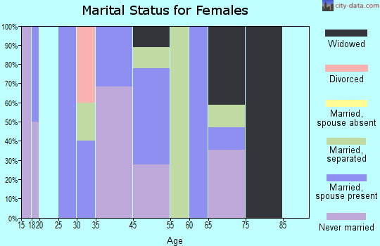 Gainesville marital status for females
