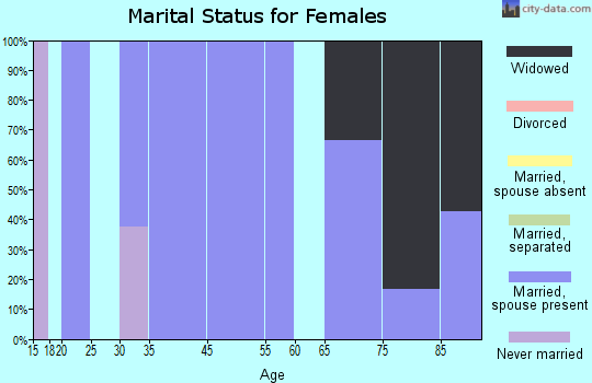 Plaza marital status for females