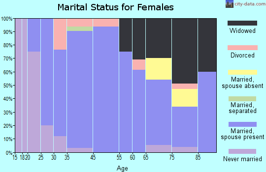 Portland marital status for females