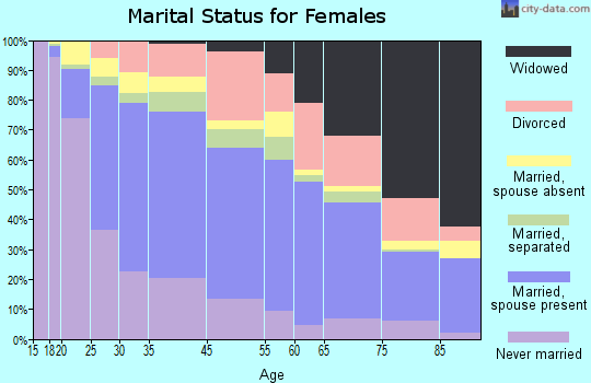 Azusa marital status for females