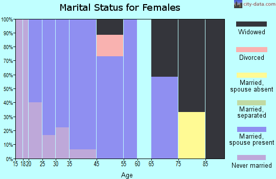 Reynolds marital status for females