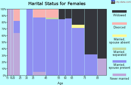 Richardton marital status for females