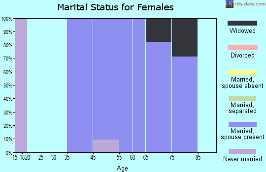 Riverdale marital status for females