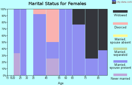 Rocklake marital status for females