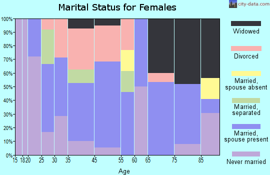 Rolette marital status for females
