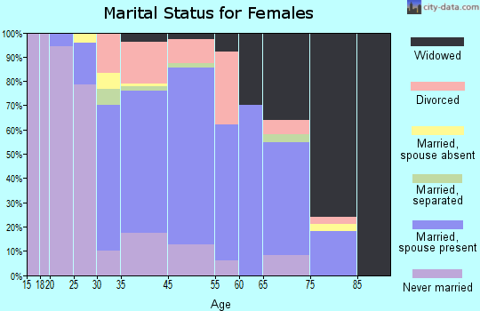 Rolla marital status for females