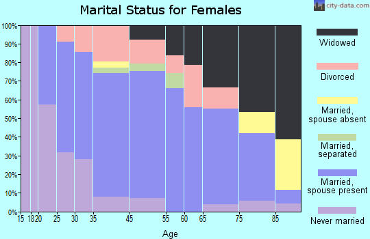Rugby marital status for females