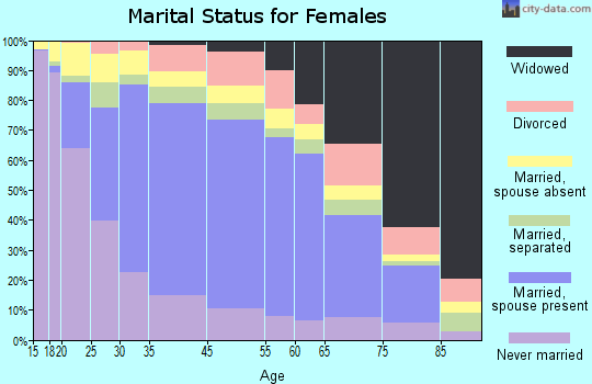 Baldwin Park marital status for females