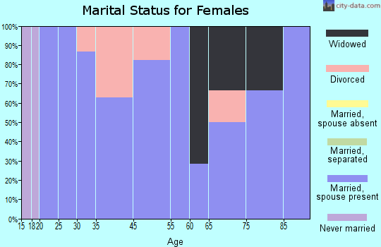 Sawyer marital status for females