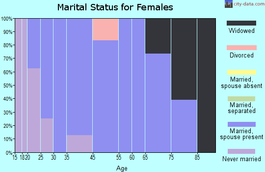 Scranton marital status for females