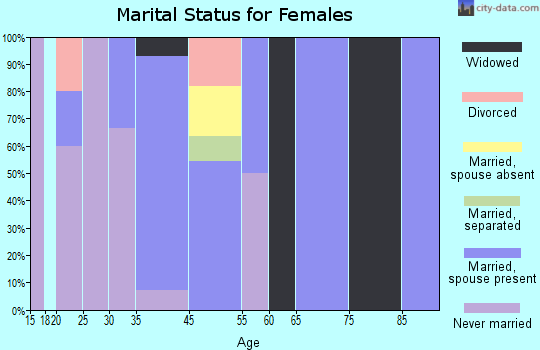 Selfridge marital status for females