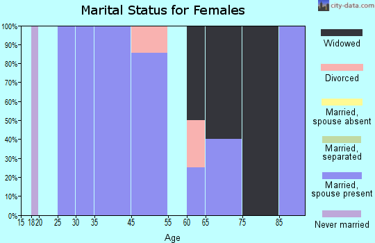 Sharon marital status for females