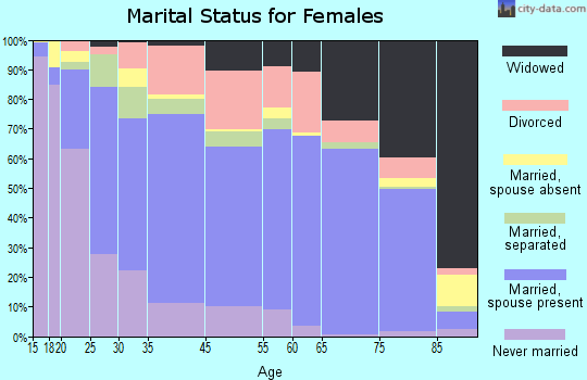 Banning marital status for females