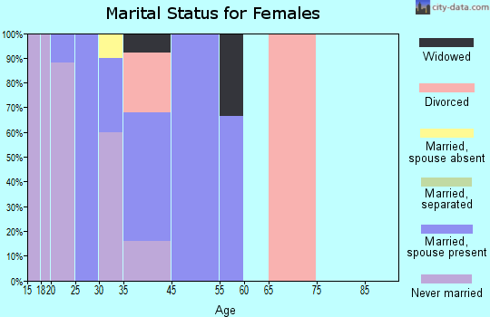 Shell Valley marital status for females