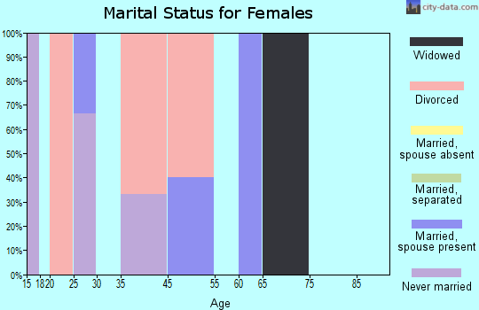 Solen marital status for females