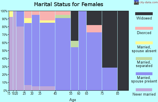 Thompson marital status for females