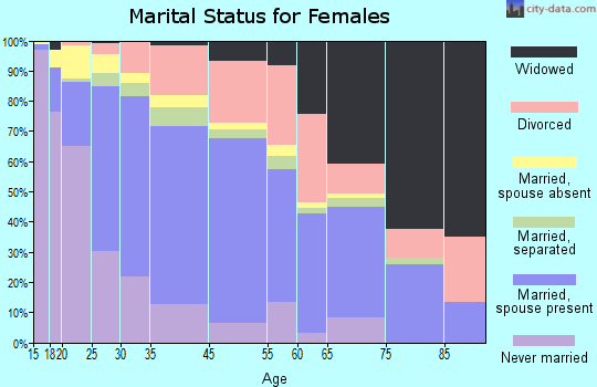 Bay Point marital status for females