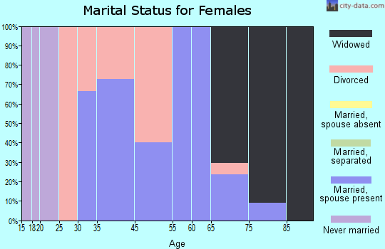 Tolna marital status for females