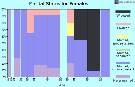 Tower City marital status for females