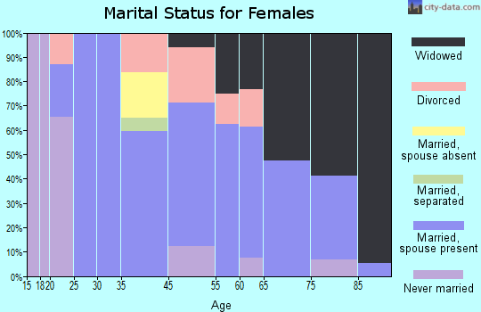 Towner marital status for females