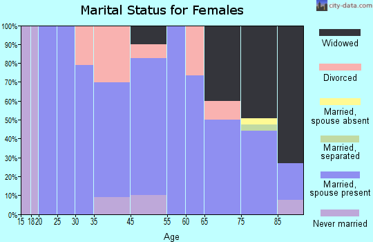 Turtle Lake marital status for females