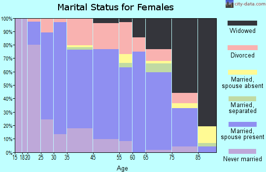 Valley City marital status for females