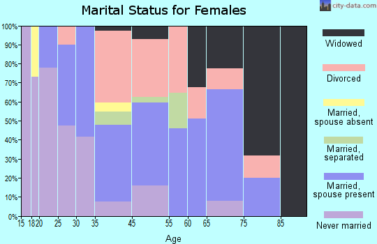 Bayview marital status for females