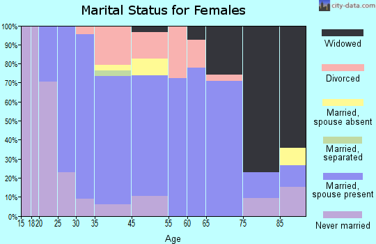 Velva marital status for females