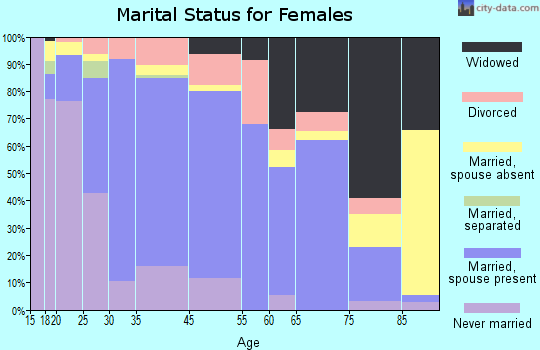 Wahpeton marital status for females