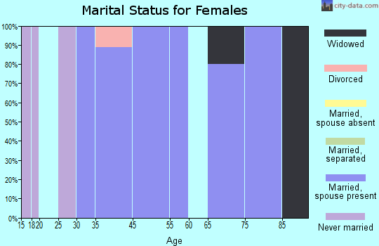 Walcott marital status for females